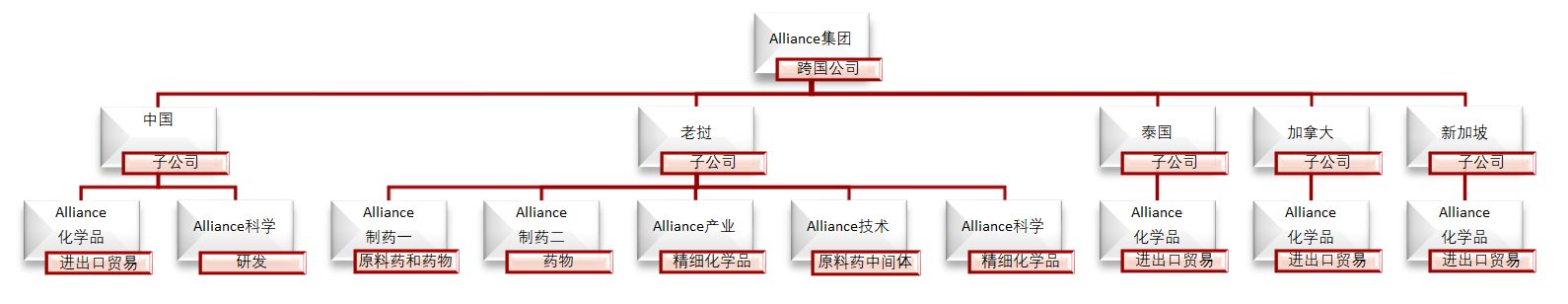 Alliance Chem group structure