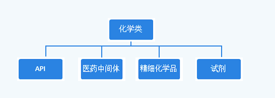 老挝联合药业-化学品